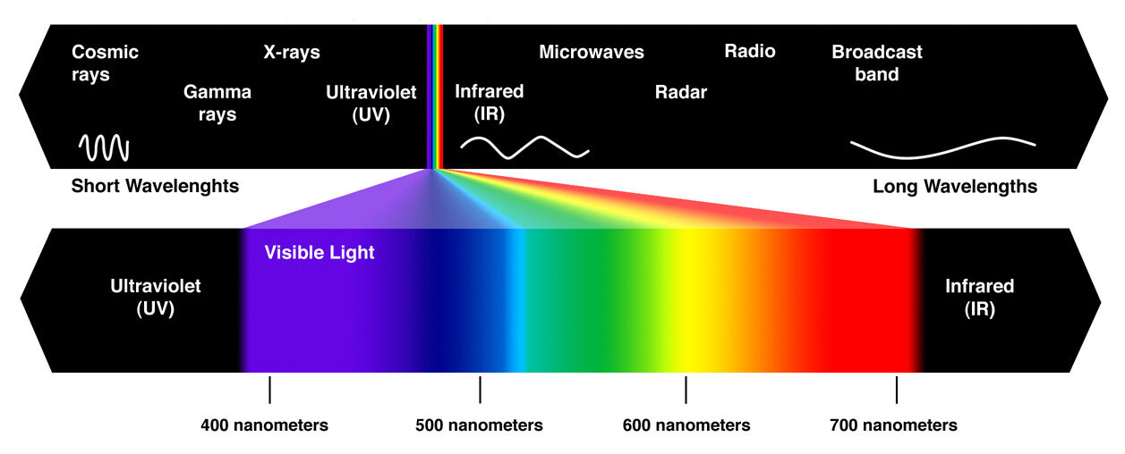 An illustration of the electromagnetic spectrum
